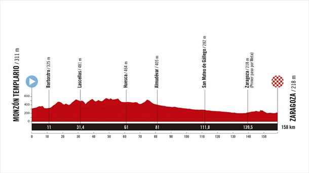 Perfil de la 8ª etapa de la Vuelta a España de 2025. Imagen: A.S.O.
