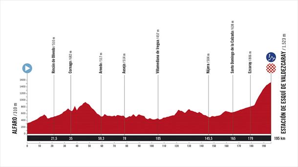 Perfil de la 9ª etapa de la Vuelta a España de 2025. Imagen: A.S.O.