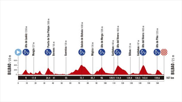 Perfil de la 11ª etapa de la Vuelta España 2025. Imagen: La Vuelta