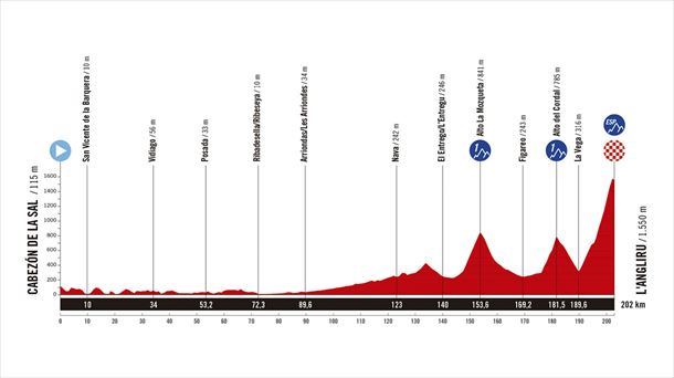 Perfil de la 13ª etapa de la Vuelta a España de 2025. Imagen: A.S.O.