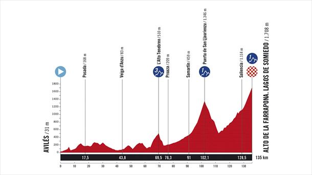 Perfil de la 14ª etapa de la Vuelta a España de 2025. Imagen: A.S.O.