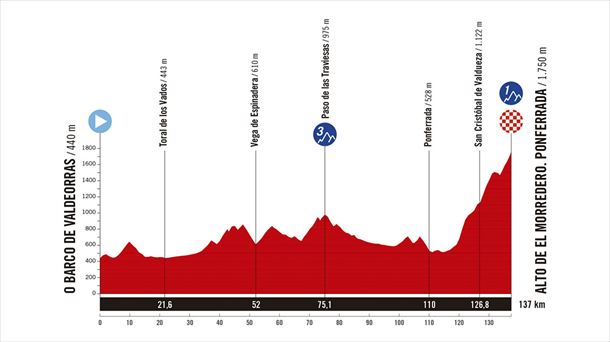 Perfil de la 17ª etapa de la Vuelta a España de 2025. Imagen: A.S.O.