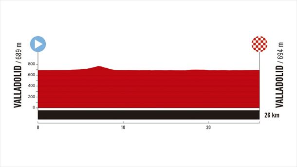 Perfil de la 18ª etapa de la Vuelta a España de 2025. Imagen: A.S.O.