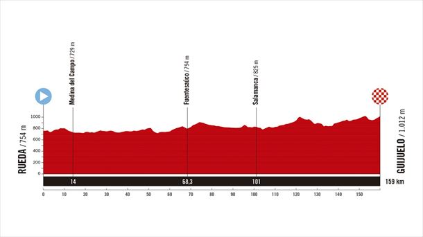 Perfil de la 19ª etapa de la Vuelta a España de 2025. Imagen: A.S.O.