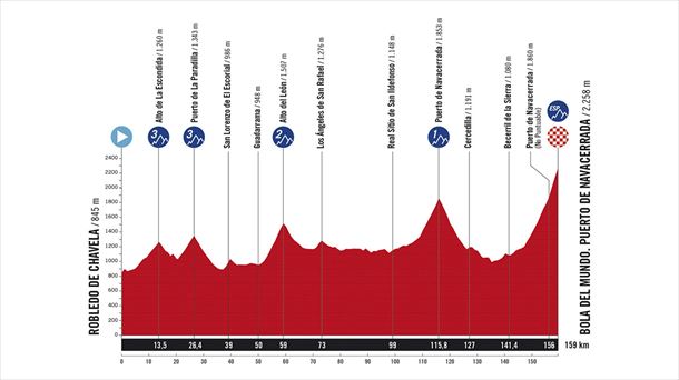 Perfil de la 20ª etapa de la Vuelta a España de 2025. Imagen: A.S.O.