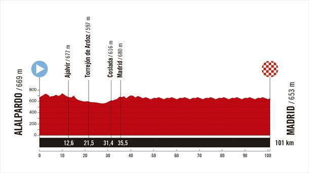 Perfil de la 21ª etapa de la Vuelta a España de 2025. Imagen: A.S.O.