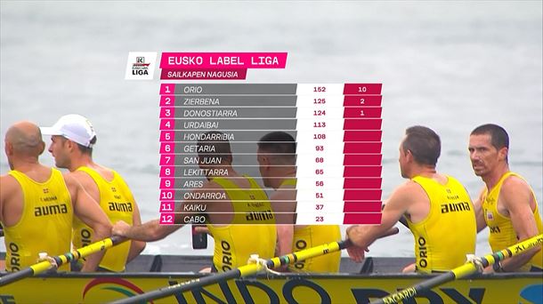 Eusko Label Ligako sailkapen nagusia.