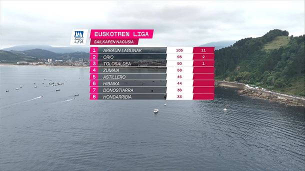 Euskotren Ligako sailkapena.