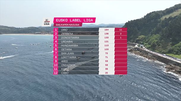 Eusko Label Ligako sailkapena.