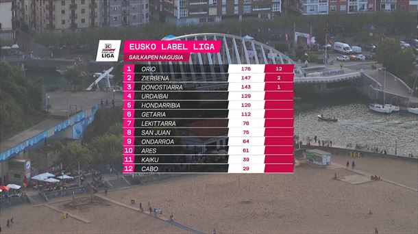 Eusko Label Ligako sailkapen nagusia.