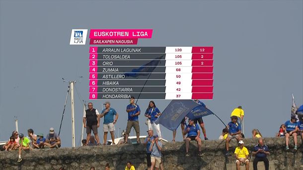 Euskotren Ligako sailkapen nagusia