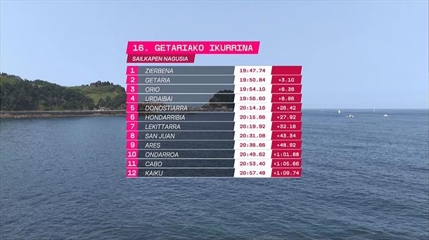 Clasificación de la Ikurriña de Getaria