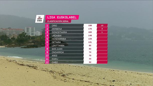 Clasificación general de la Liga Eusko Label.
