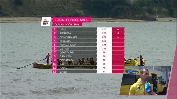 Clasificación de la Liga Eusko Label.