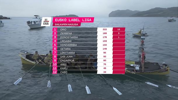 Clasificación general de la Liga Eusko Label.