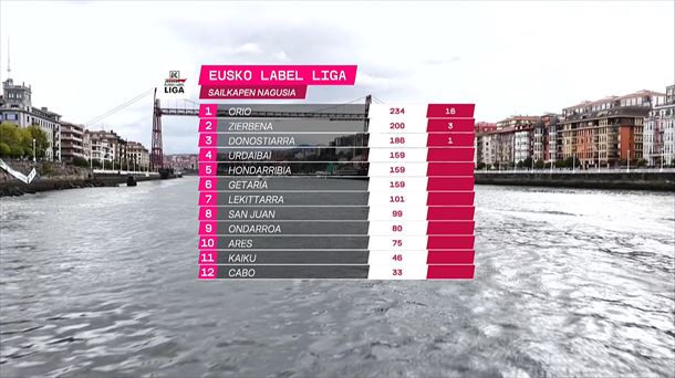 Clasificación de la Liga Eusko Label.