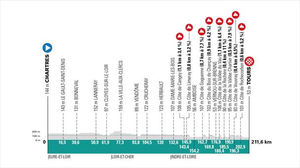 Perfil de la París-Tours de 2025. Imagen: paris-tours.fr.