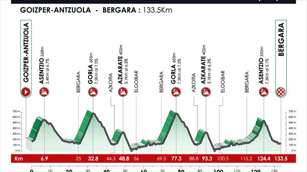 Azken etapako profila. Irudia: Itzulia